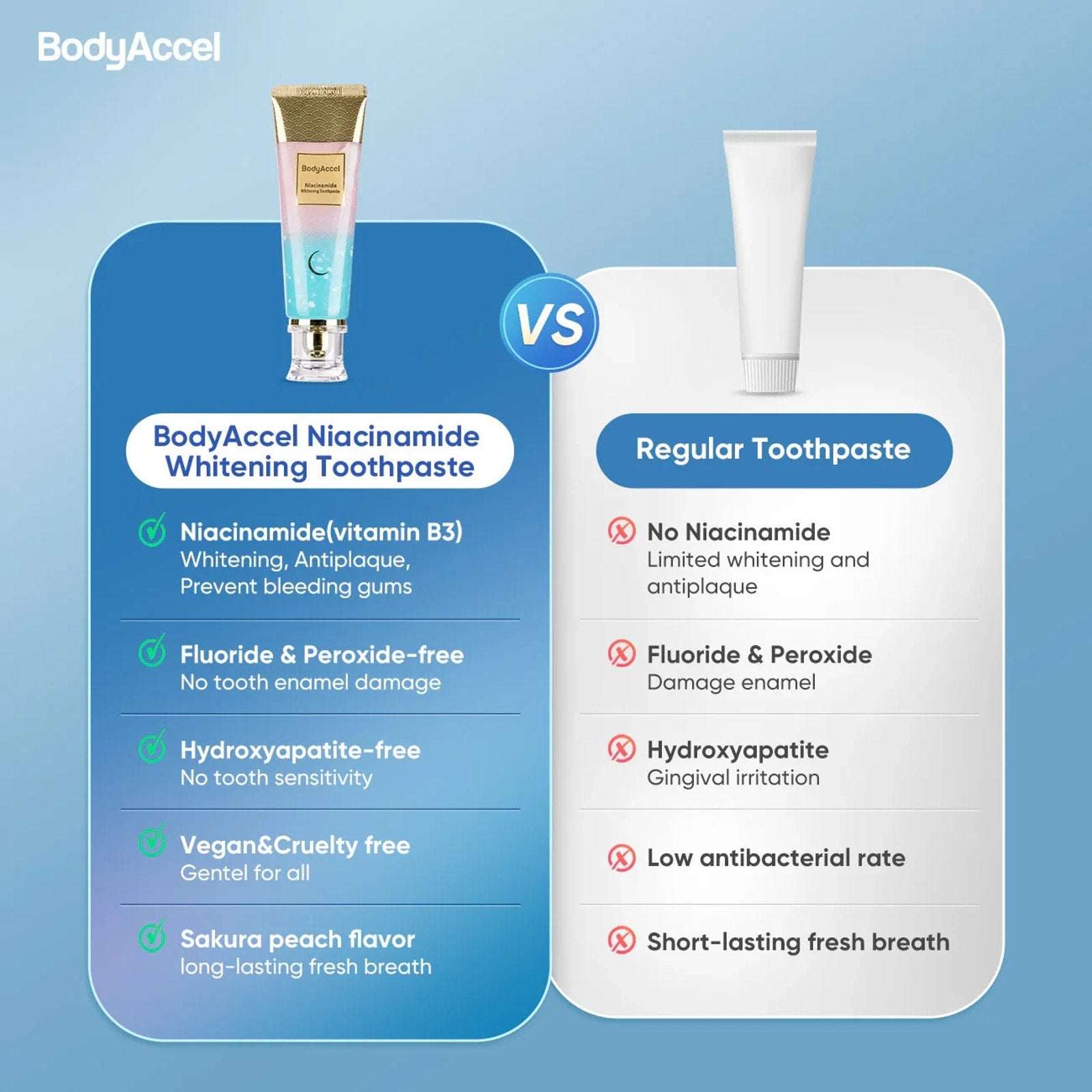 2 Tubes BodyAccel Niacinamide Fluoride-Free Whitening Toothpaste 3.5oz Exp 2028