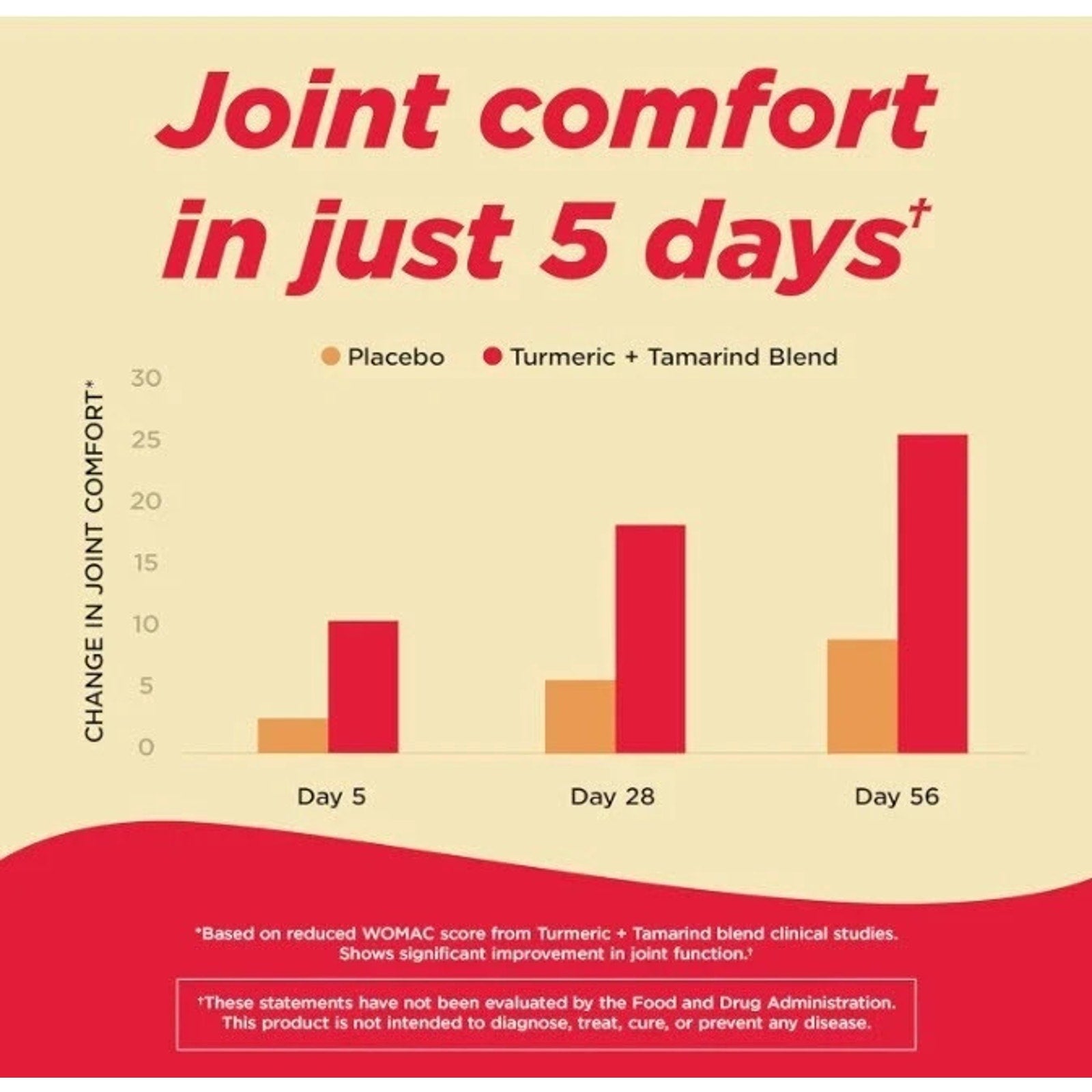 2 Pack TYLENOL Proactive Support Muscle & Joint + Stress 60ct Tumeric + Tamarind
