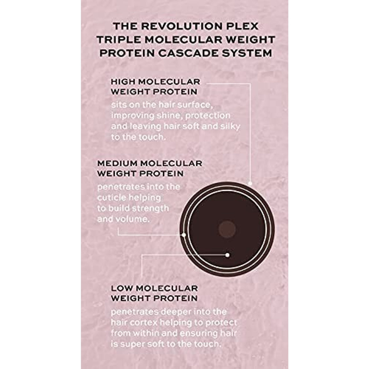 Revolution Haircare Bond Plex 5 Conditioner 250ml Plant Protein for Dry, Damaged