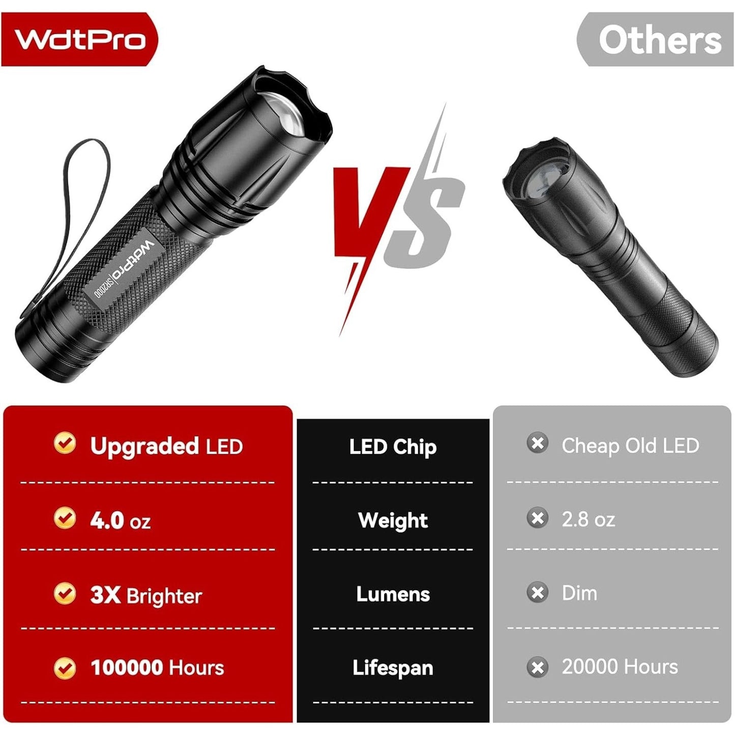 LED Tactical Flashlight 2 Pack, Waterproof, High Lumens, 5 Modes, Zoomable, SOS