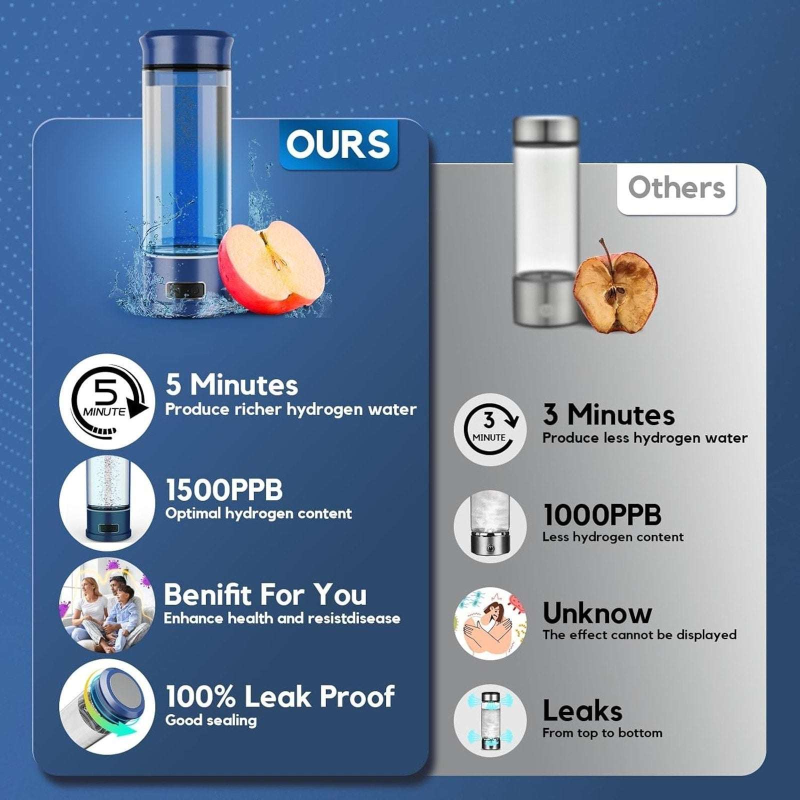 Hydrogen Water Bottle Generator 1500 PPB Smart Water Ionizer with SPE/PEM Tech