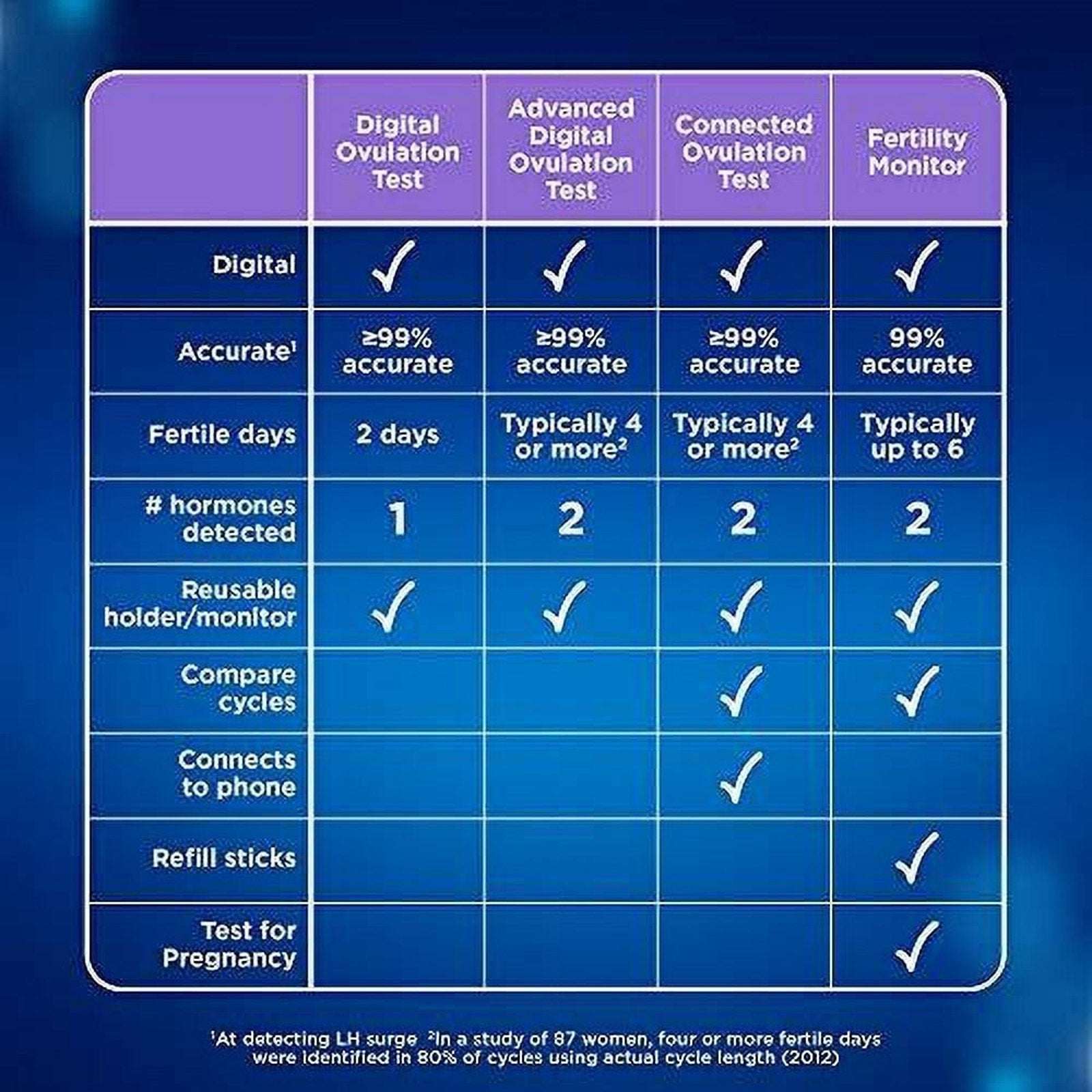 Clearblue Digital Ovulation Test Lot 2 Boxes 10 Tests Each EXP 2027-2028 NEW