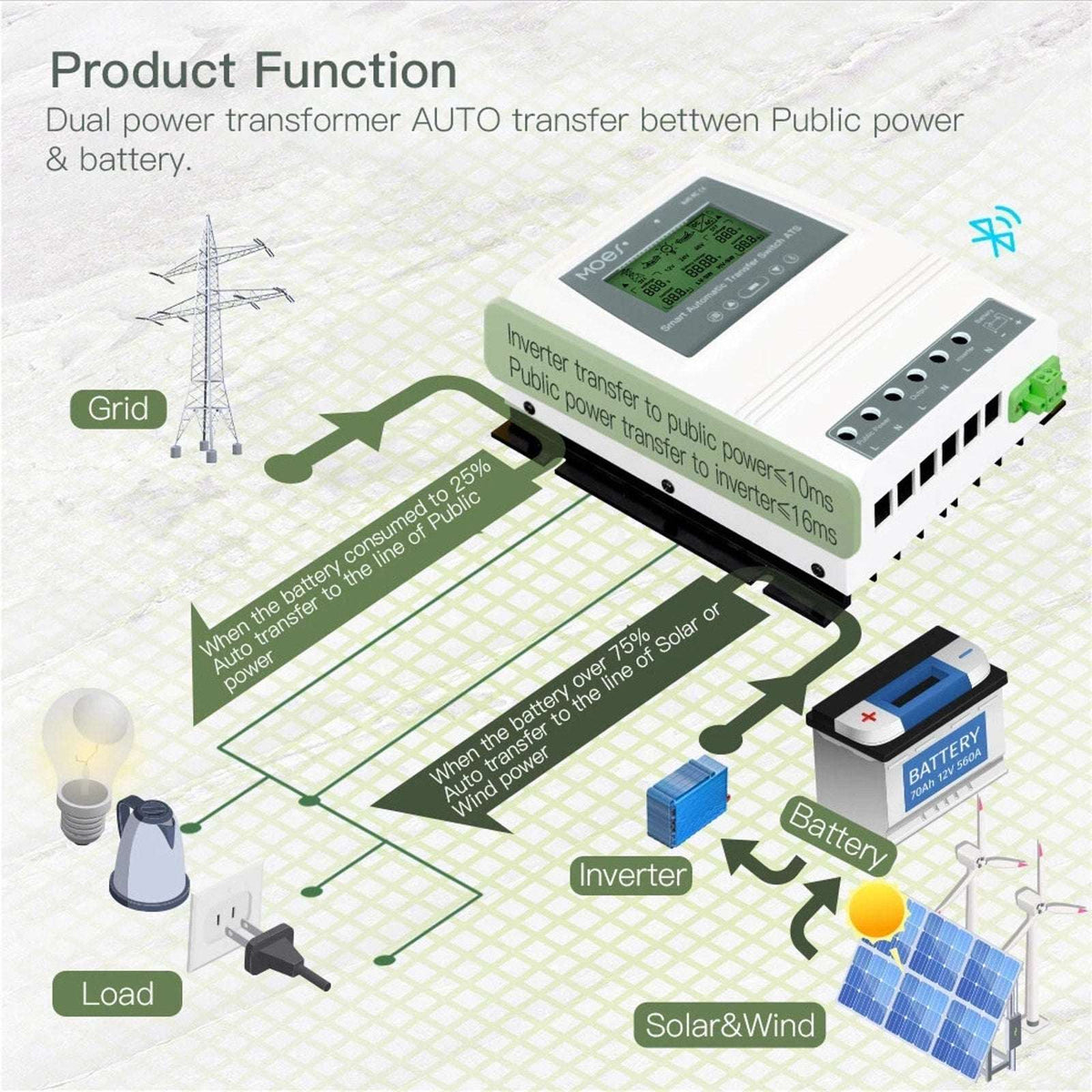 MOES 80A Smart Solar Wind Charge Controller Dual Power Automatic Transfer Switch