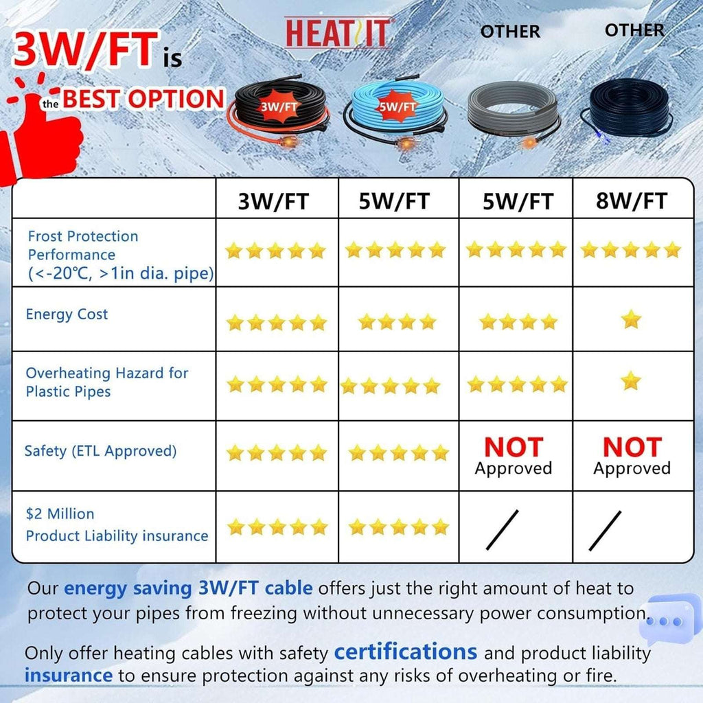 Self Regulating Pipe Heating Cable 100' 120V 3W/Ft Overheat & Freeze Protection