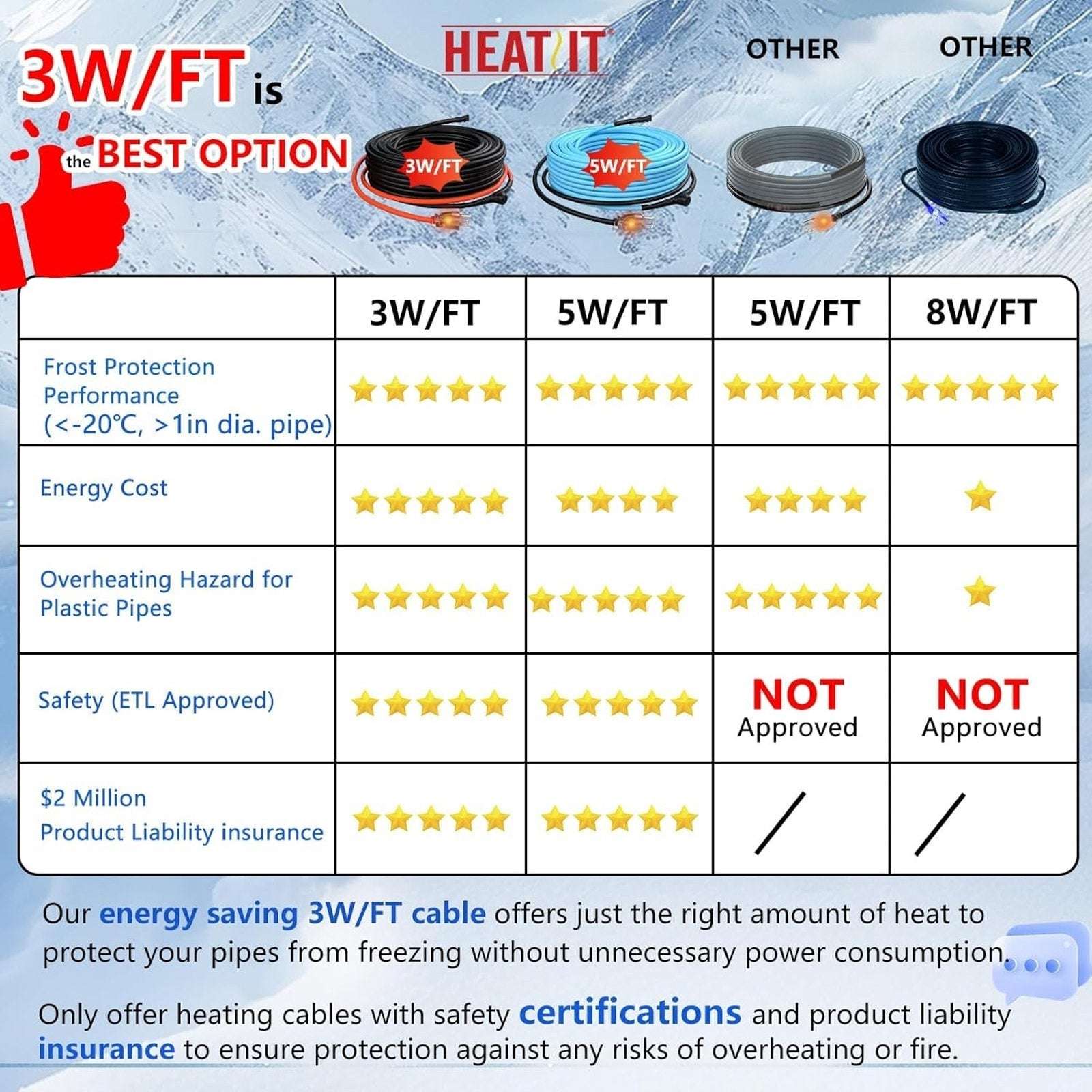 Self Regulating Pipe Heating Cable 100' 120V 3W/Ft Overheat & Freeze Protection