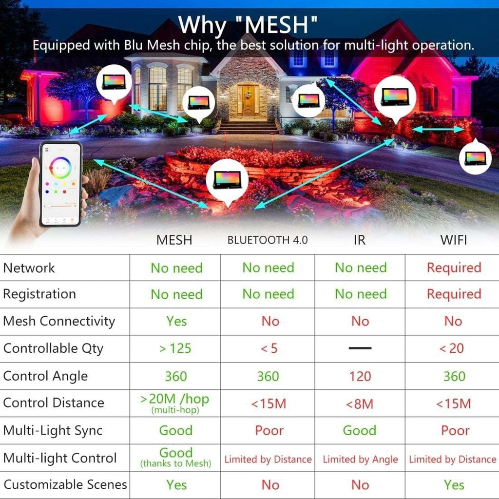 MELPO LED Flood Lights Outdoor 80W IP66 8000LM Smart App Control RGB Landscape