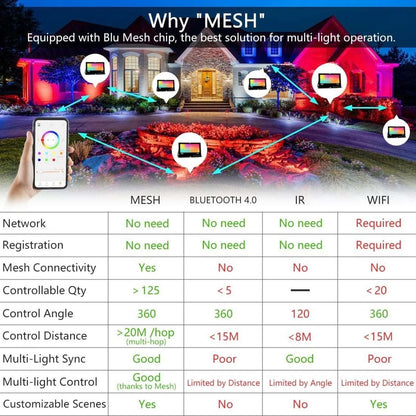 MELPO LED Flood Lights Outdoor 80W IP66 8000LM Smart App Control RGB Landscape