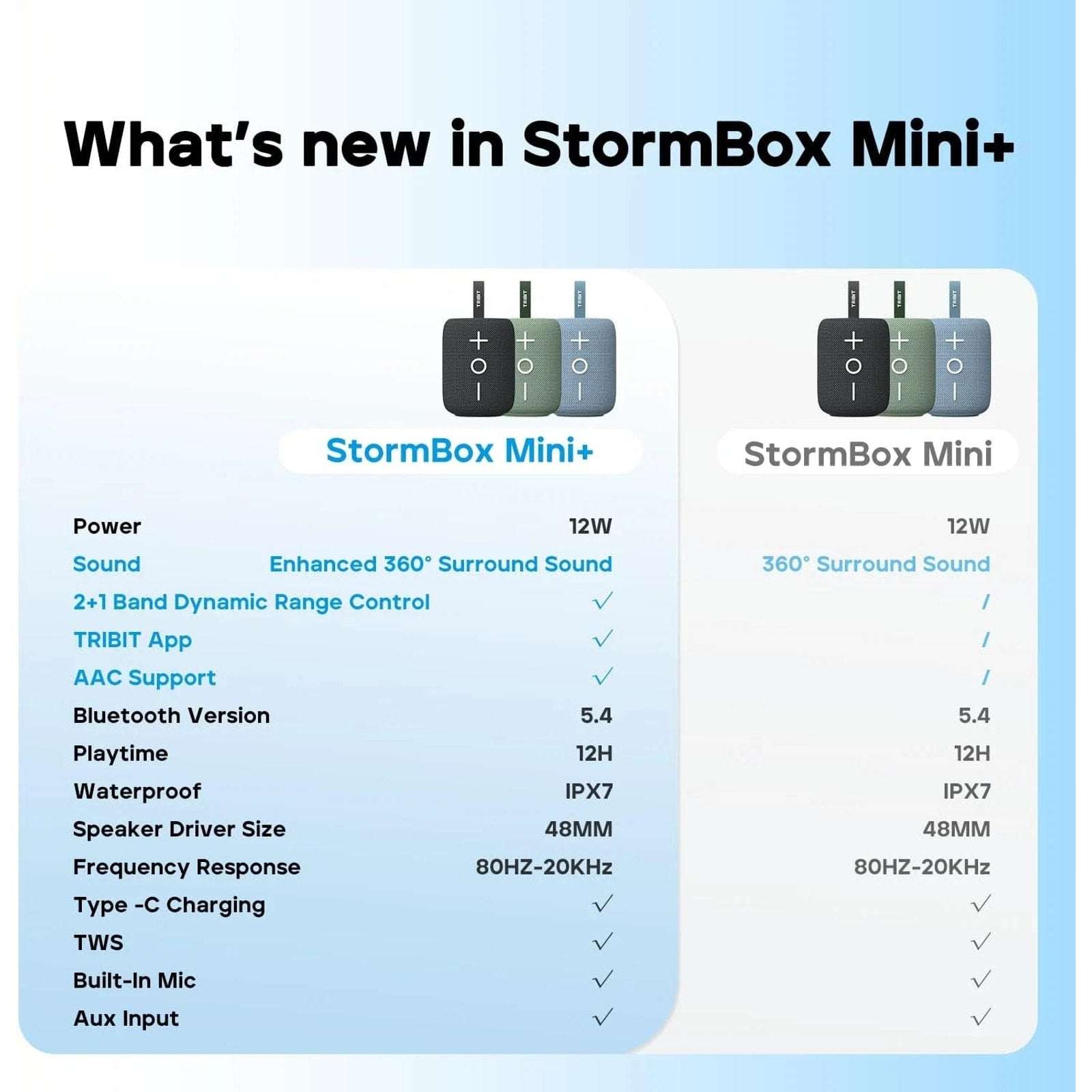 Tribit StormBox Mini+ Portable Waterproof Bluetooth RGB Speaker 360° Sound BTS33