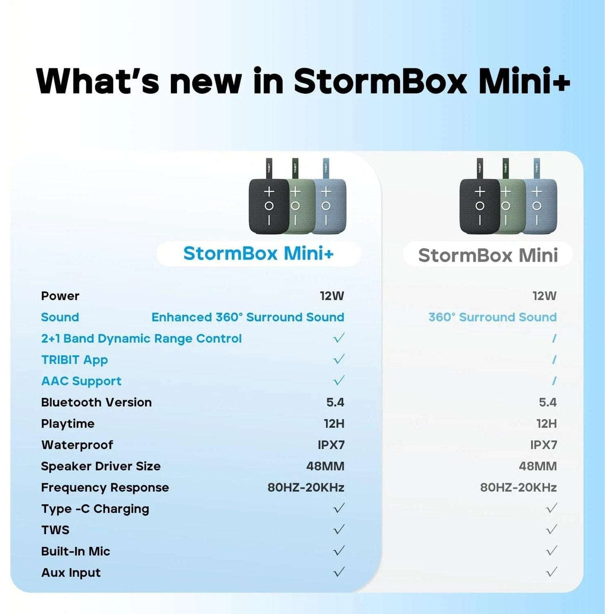 Tribit StormBox Mini+ Portable Waterproof Bluetooth RGB Speaker 360° Sound BTS33